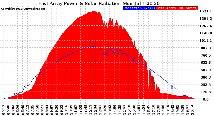 Solar PV/Inverter Performance East Array Power Output & Solar Radiation