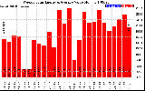 Solar PV/Inverter Performance Weekly Solar Energy Production Value