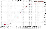 Solar PV/Inverter Performance Daily Energy Production