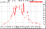 Solar PV/Inverter Performance Daily Energy Production Per Minute