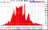 Solar PV/Inverter Performance Grid Power & Solar Radiation