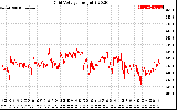 Solar PV/Inverter Performance Grid Voltage