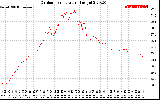 Solar PV/Inverter Performance Outdoor Temperature