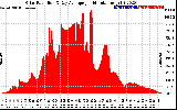 Solar PV/Inverter Performance Solar Radiation & Day Average per Minute