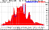 Solar PV/Inverter Performance Solar Radiation & Effective Solar Radiation per Minute