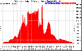 Solar PV/Inverter Performance West Array Actual & Average Power Output