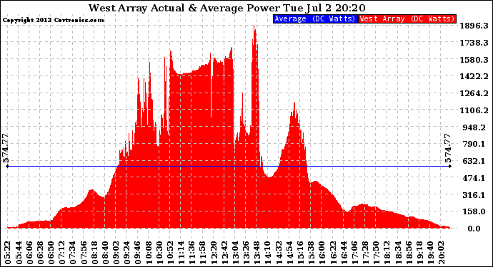 Solar PV/Inverter Performance West Array Actual & Average Power Output