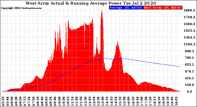 Solar PV/Inverter Performance West Array Actual & Running Average Power Output