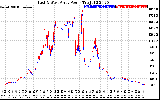 Solar PV/Inverter Performance Photovoltaic Panel Power Output