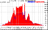 Solar PV/Inverter Performance East Array Power Output & Solar Radiation