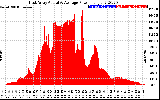 Solar PV/Inverter Performance East Array Actual & Average Power Output