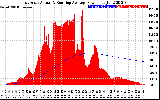 Solar PV/Inverter Performance East Array Actual & Running Average Power Output