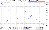 Solar PV/Inverter Performance Sun Altitude Angle & Sun Incidence Angle on PV Panels