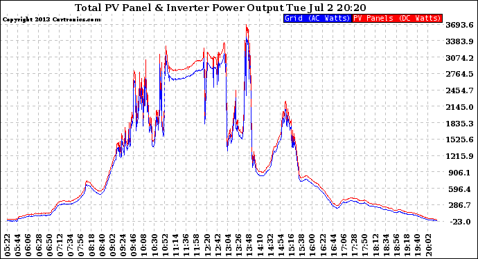 Solar PV/Inverter Performance PV Panel Power Output & Inverter Power Output