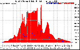 Solar PV/Inverter Performance Total PV Panel Power Output & Solar Radiation