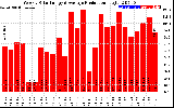 Solar PV/Inverter Performance Weekly Solar Energy Production