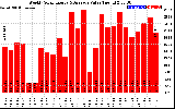 Solar PV/Inverter Performance Weekly Solar Energy Production Value