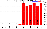 Solar PV/Inverter Performance Yearly Solar Energy Production