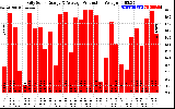 Solar PV/Inverter Performance Daily Solar Energy Production