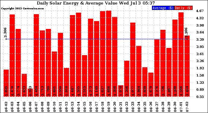 Solar PV/Inverter Performance Daily Solar Energy Production Value