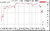 Solar PV/Inverter Performance Inverter DC to AC Conversion Efficiency