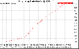 Solar PV/Inverter Performance Daily Energy Production