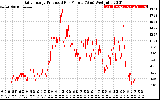 Solar PV/Inverter Performance Daily Energy Production Per Minute