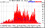 Solar PV/Inverter Performance Grid Power & Solar Radiation