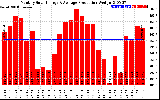 Solar PV/Inverter Performance Monthly Solar Energy Production