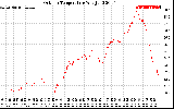 Solar PV/Inverter Performance Outdoor Temperature