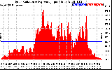 Solar PV/Inverter Performance Solar Radiation & Day Average per Minute