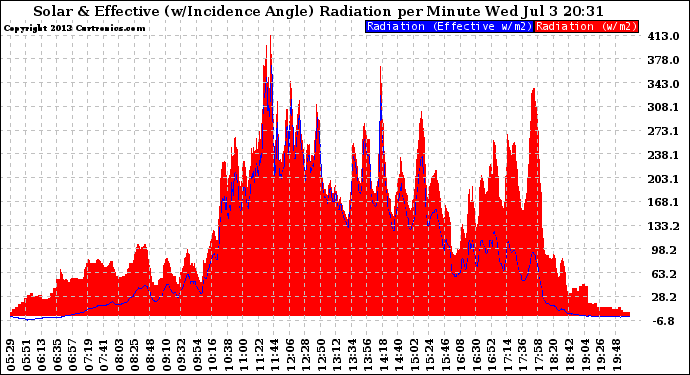 Solar PV/Inverter Performance Solar Radiation & Effective Solar Radiation per Minute