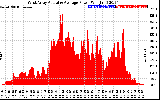 Solar PV/Inverter Performance West Array Actual & Average Power Output