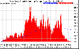 Solar PV/Inverter Performance West Array Actual & Running Average Power Output