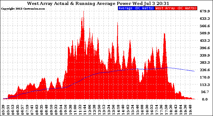 Solar PV/Inverter Performance West Array Actual & Running Average Power Output