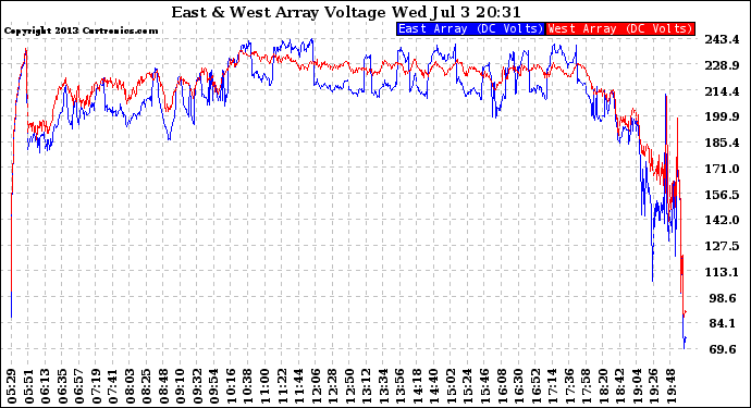 Solar PV/Inverter Performance Photovoltaic Panel Voltage Output