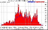 Solar PV/Inverter Performance East Array Power Output & Solar Radiation