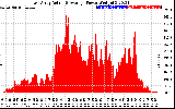 Solar PV/Inverter Performance East Array Actual & Average Power Output