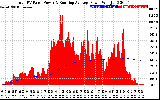 Solar PV/Inverter Performance Total PV Panel & Running Average Power Output