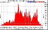 Solar PV/Inverter Performance Total PV Panel Power Output