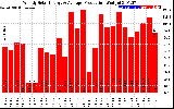 Solar PV/Inverter Performance Weekly Solar Energy Production