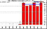 Solar PV/Inverter Performance Yearly Solar Energy Production Value