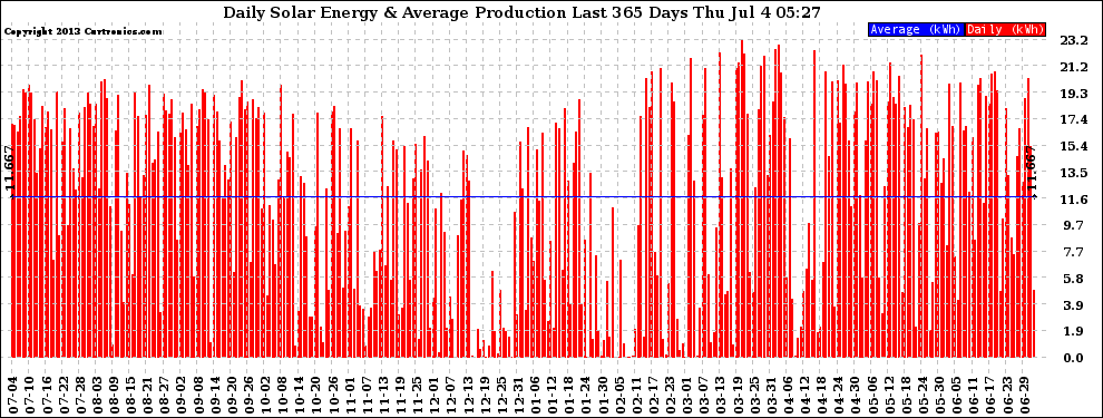 Solar PV/Inverter Performance Daily Solar Energy Production Last 365 Days