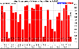 Solar PV/Inverter Performance Daily Solar Energy Production Value