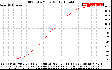 Solar PV/Inverter Performance Daily Energy Production