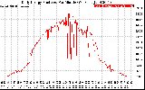 Solar PV/Inverter Performance Daily Energy Production Per Minute