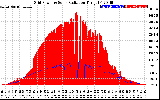 Solar PV/Inverter Performance Grid Power & Solar Radiation