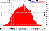 Solar PV/Inverter Performance Inverter Power Output