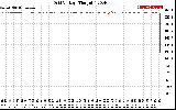 Solar PV/Inverter Performance Grid Voltage