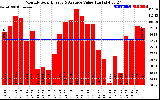 Solar PV/Inverter Performance Monthly Solar Energy Production Value